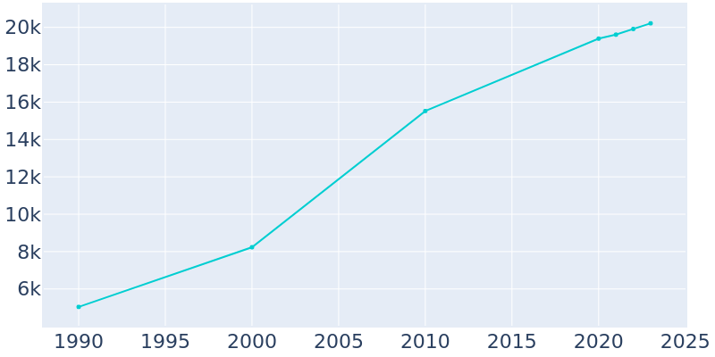 Population Graph For Highland, 1990 - 2022