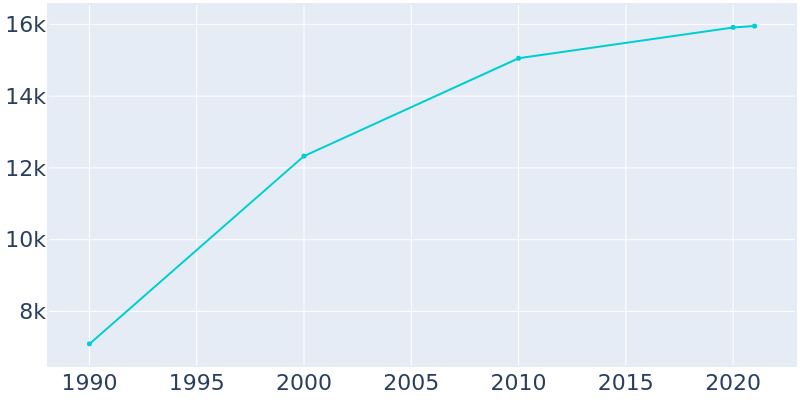 Population Graph For Highland Village, 1990 - 2022