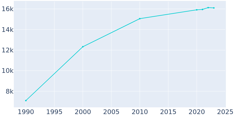 Population Graph For Highland Village, 1990 - 2022