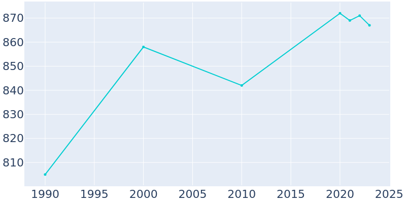 Population Graph For Highland, 1990 - 2022