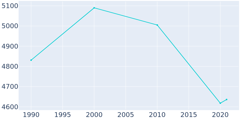 Population Graph For Highlands, 1990 - 2022