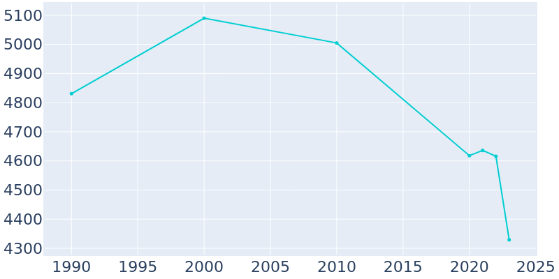 Population Graph For Highlands, 1990 - 2022