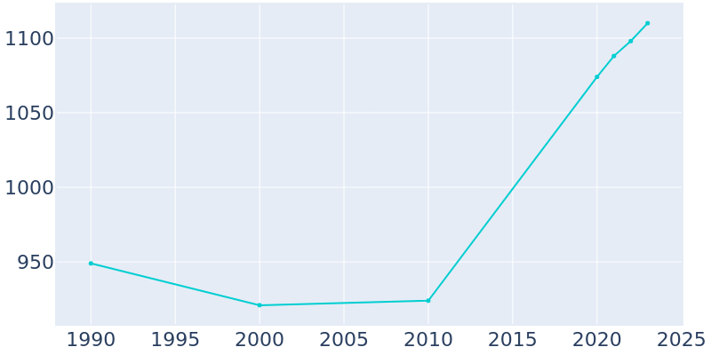 Population Graph For Highlands, 1990 - 2022