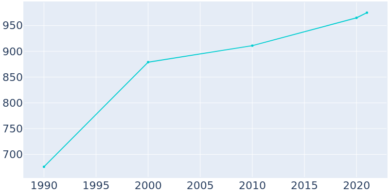 Population Graph For Highlandville, 1990 - 2022