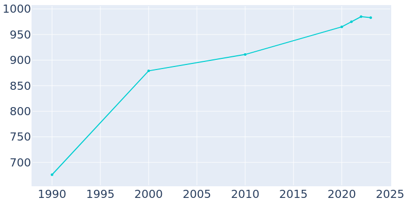 Population Graph For Highlandville, 1990 - 2022