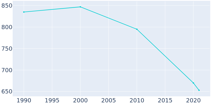 Population Graph For Highmore, 1990 - 2022