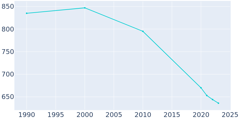 Population Graph For Highmore, 1990 - 2022