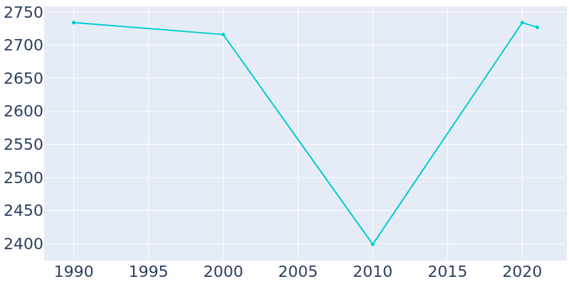 Population Graph For Highspire, 1990 - 2022