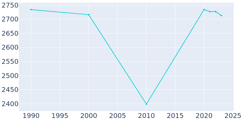 Population Graph For Highspire, 1990 - 2022