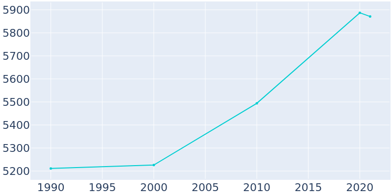 Population Graph For Hightstown, 1990 - 2022