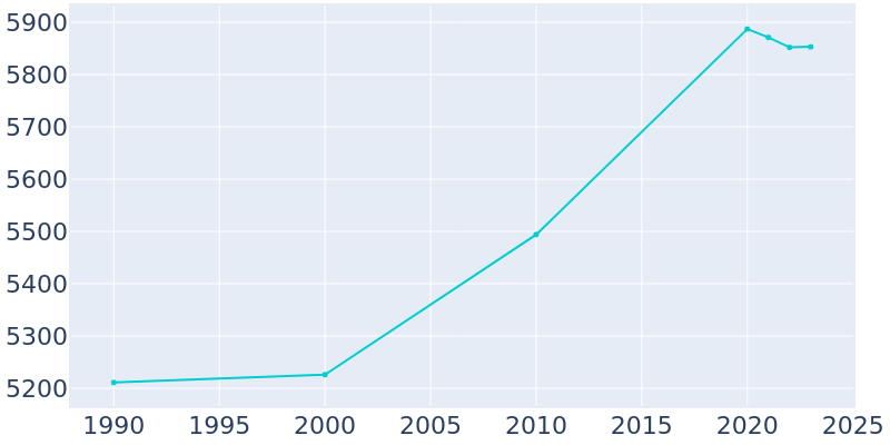 Population Graph For Hightstown, 1990 - 2022