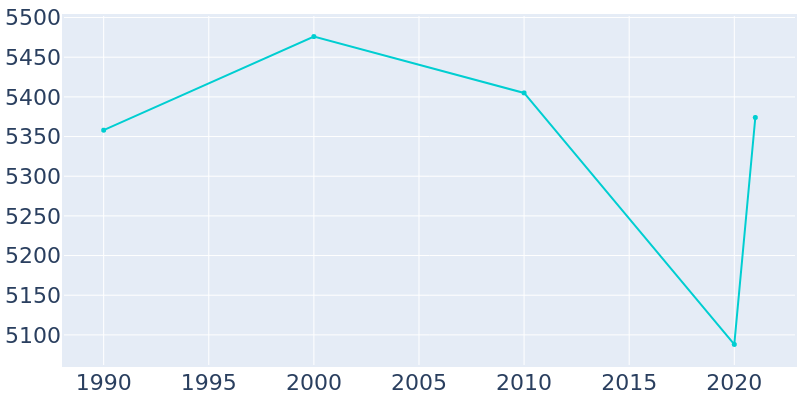 Population Graph For Highwood, 1990 - 2022