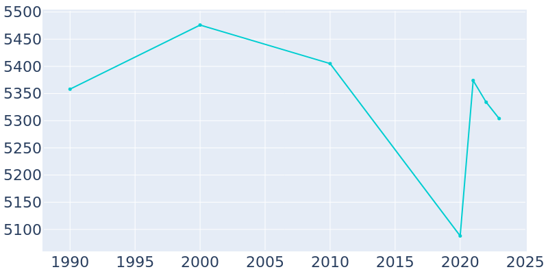 Population Graph For Highwood, 1990 - 2022