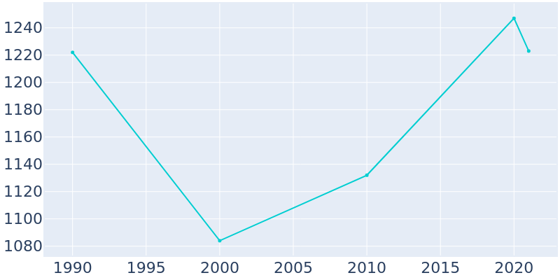 Population Graph For Hilbert, 1990 - 2022