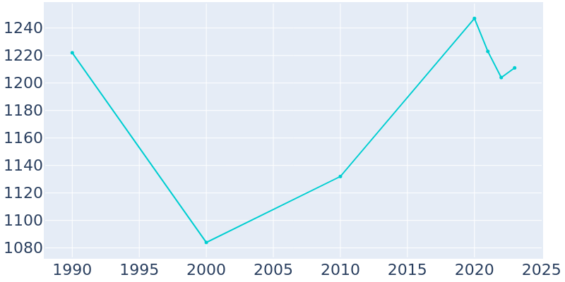 Population Graph For Hilbert, 1990 - 2022