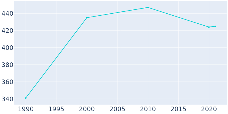Population Graph For Hilda, 1990 - 2022