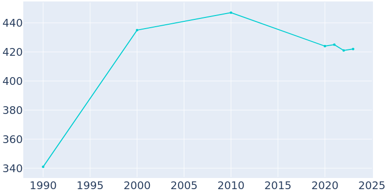 Population Graph For Hilda, 1990 - 2022