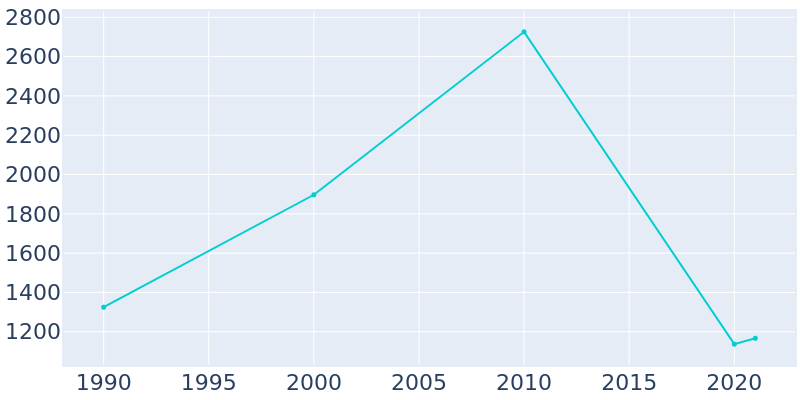 Population Graph For Hildale, 1990 - 2022