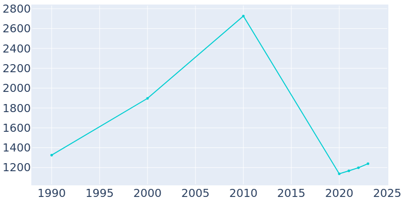 Population Graph For Hildale, 1990 - 2022