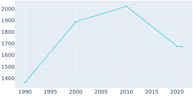 Population Graph For Hildebran, 1990 - 2022