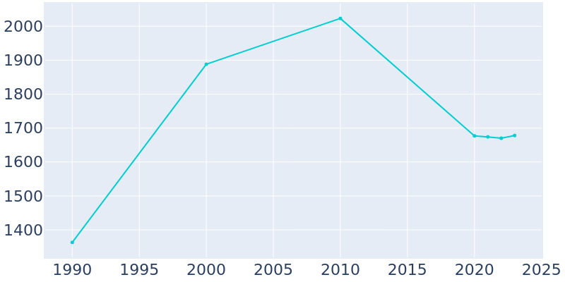 Population Graph For Hildebran, 1990 - 2022