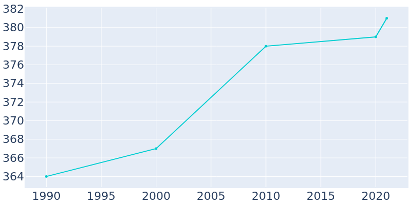 Population Graph For Hildreth, 1990 - 2022
