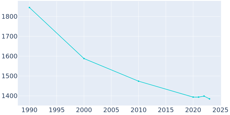 Population Graph For Hill City, 1990 - 2022