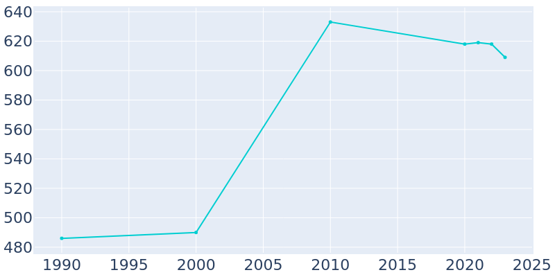 Population Graph For Hill City, 1990 - 2022