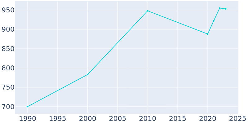 Population Graph For Hill City, 1990 - 2022