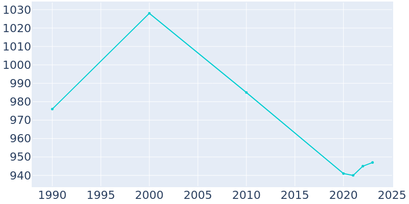 Population Graph For Hill Country Village, 1990 - 2022