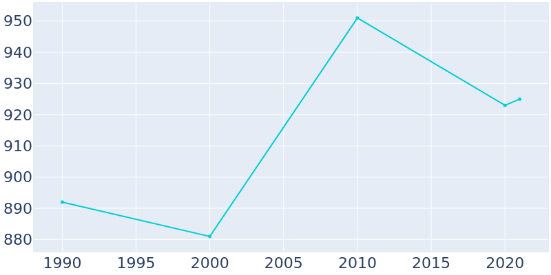 Population Graph For Hillburn, 1990 - 2022