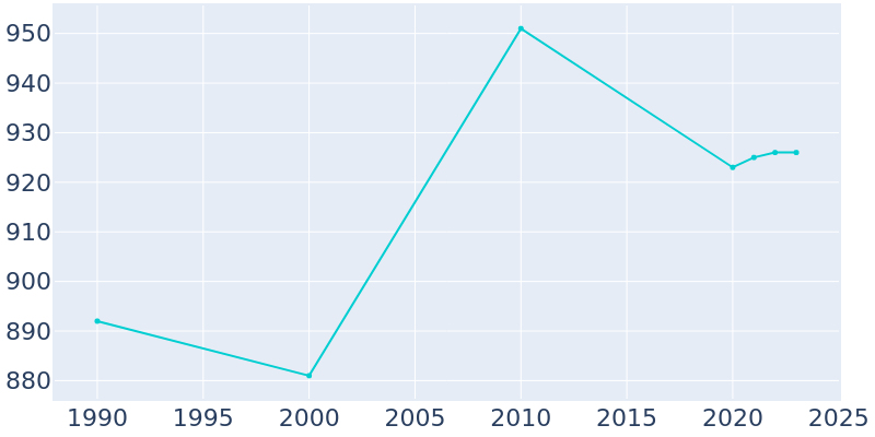 Population Graph For Hillburn, 1990 - 2022