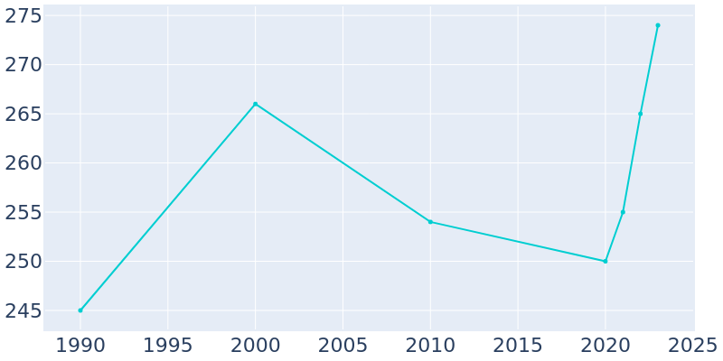 Population Graph For Hillcrest Heights, 1990 - 2022