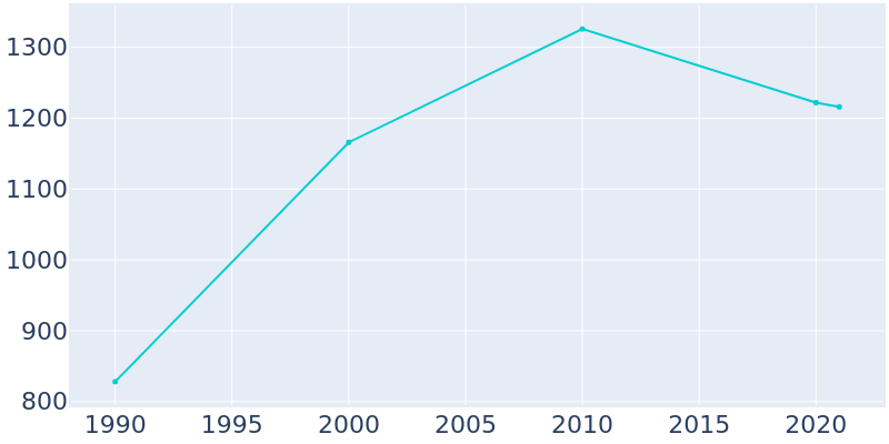 Population Graph For Hillcrest, 1990 - 2022