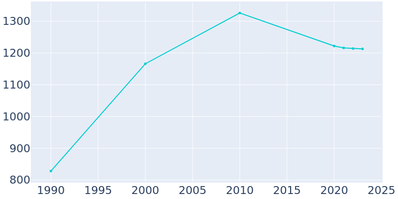 Population Graph For Hillcrest, 1990 - 2022