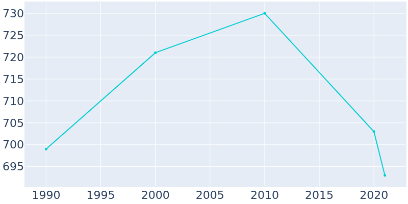 Population Graph For Hillcrest, 1990 - 2022