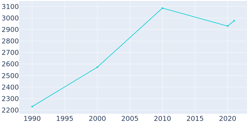 Population Graph For Hilliard, 1990 - 2022