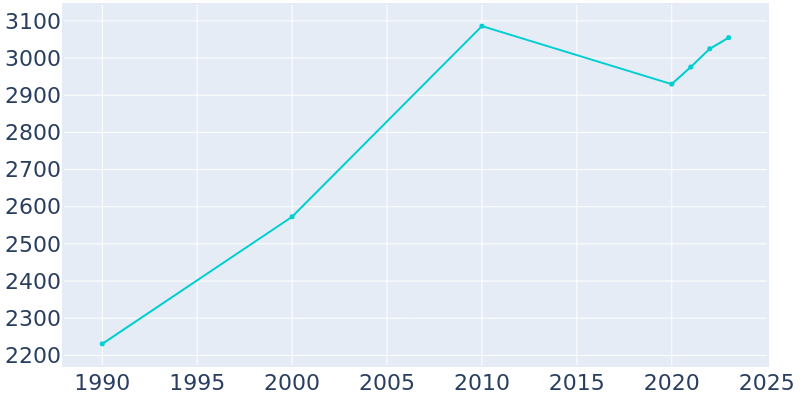 Population Graph For Hilliard, 1990 - 2022