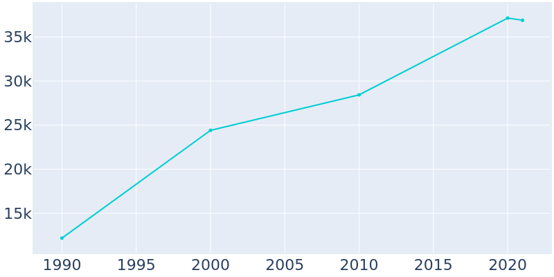Population Graph For Hilliard, 1990 - 2022