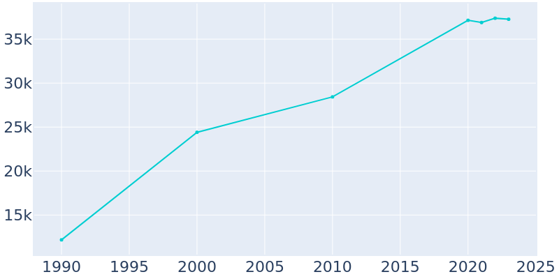 Population Graph For Hilliard, 1990 - 2022