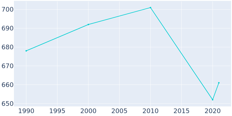 Population Graph For Hillman, 1990 - 2022