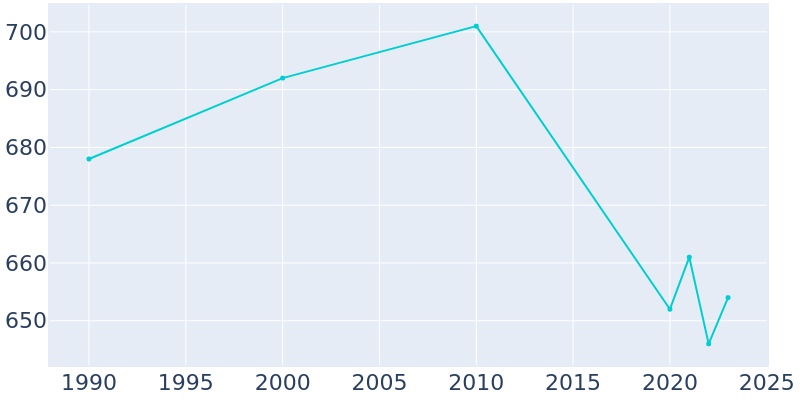 Population Graph For Hillman, 1990 - 2022