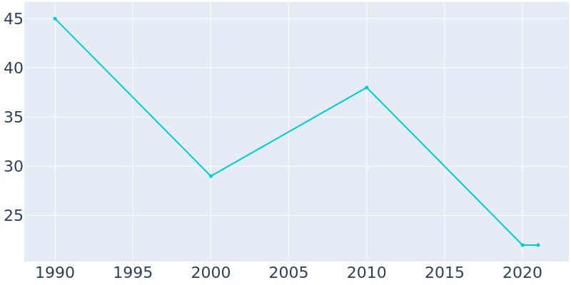 Population Graph For Hillman, 1990 - 2022