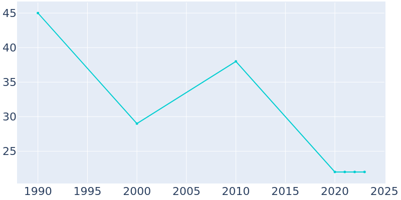 Population Graph For Hillman, 1990 - 2022