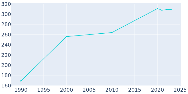 Population Graph For Hillrose, 1990 - 2022