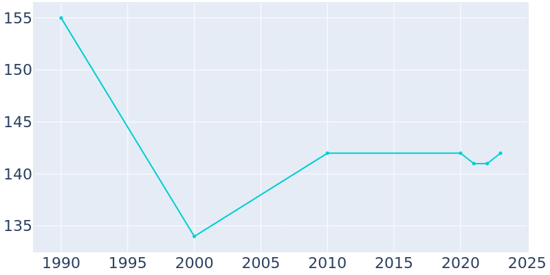 Population Graph For Hills and Dales, 1990 - 2022