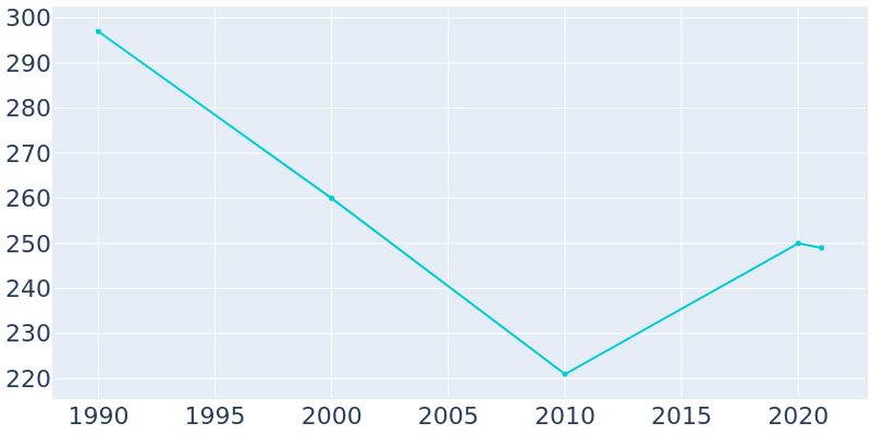 Population Graph For Hills and Dales, 1990 - 2022