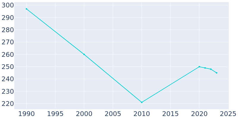 Population Graph For Hills and Dales, 1990 - 2022