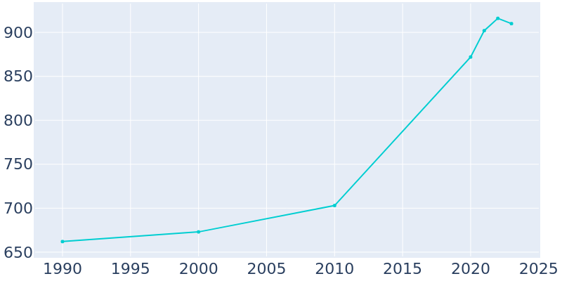 Population Graph For Hills, 1990 - 2022