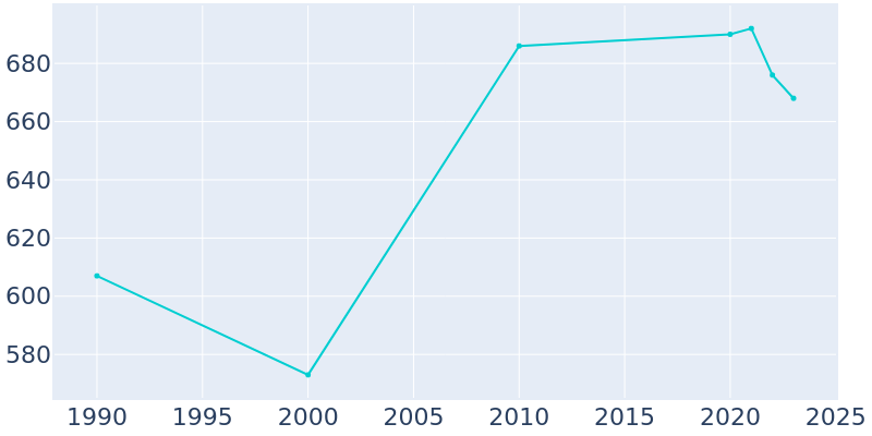 Population Graph For Hills, 1990 - 2022